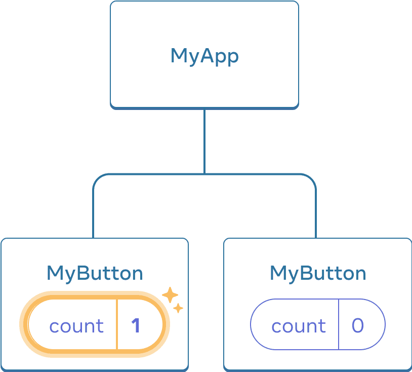 El mismo diagrama anterior, con la variable count del primero hijo MyButton señalada indicando un clic con el valor de count incrementado a uno. El segundo componente MyButton aún contiene el valor cero.